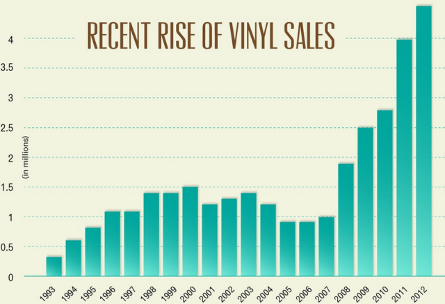 infographic-vinyl-sales-up-17-since-2011-the-strut